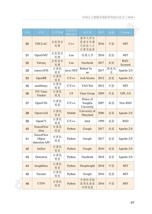 中國人工智能開源軟件發展白皮書解讀 機遇、挑戰與應用軟件開發新范式